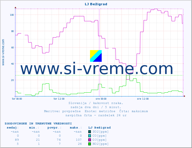 POVPREČJE :: LJ Bežigrad :: SO2 | CO | O3 | NO2 :: zadnja dva dni / 5 minut.