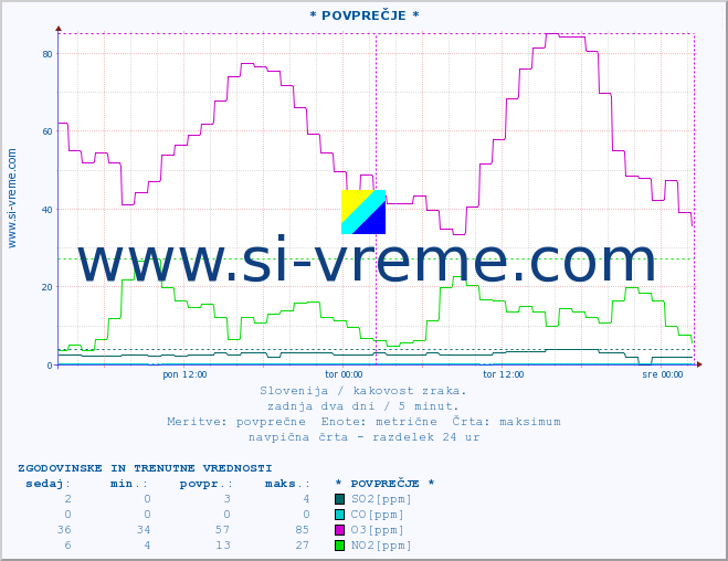 POVPREČJE :: * POVPREČJE * :: SO2 | CO | O3 | NO2 :: zadnja dva dni / 5 minut.