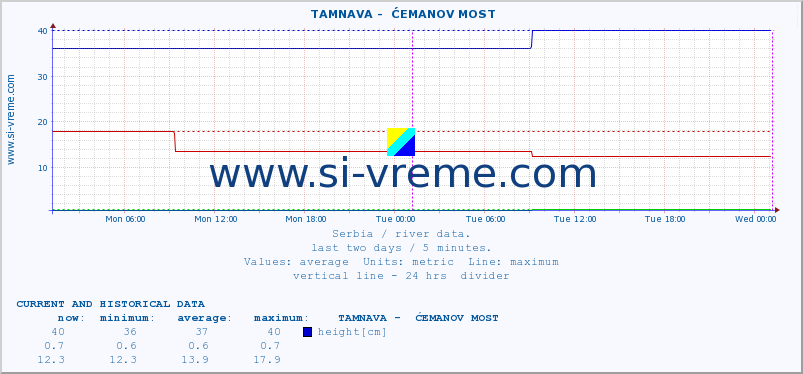  ::  TAMNAVA -  ĆEMANOV MOST :: height |  |  :: last two days / 5 minutes.