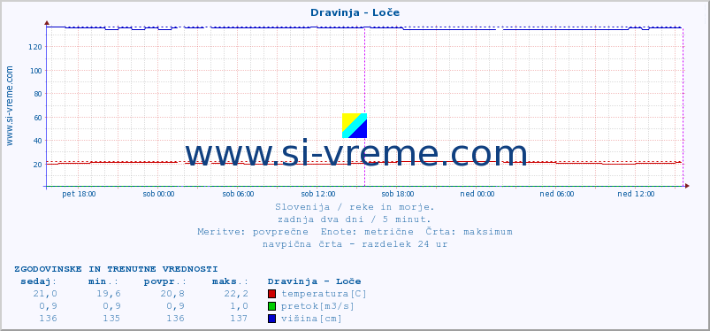 POVPREČJE :: Dravinja - Loče :: temperatura | pretok | višina :: zadnja dva dni / 5 minut.