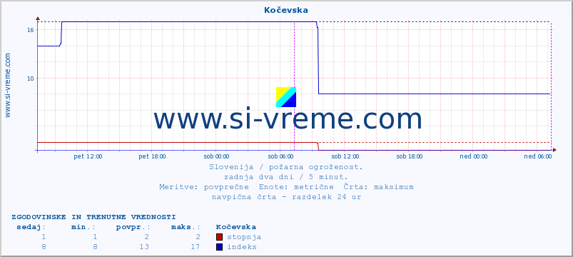 POVPREČJE :: Kočevska :: stopnja | indeks :: zadnja dva dni / 5 minut.