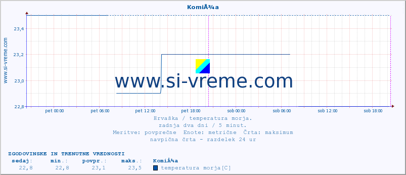 POVPREČJE :: KomiÅ¾a :: temperatura morja :: zadnja dva dni / 5 minut.