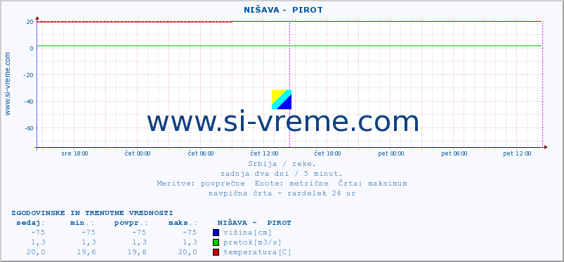 POVPREČJE ::  NIŠAVA -  PIROT :: višina | pretok | temperatura :: zadnja dva dni / 5 minut.