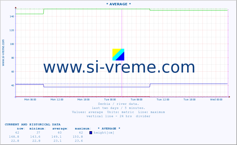  :: * AVERAGE * :: height |  |  :: last two days / 5 minutes.