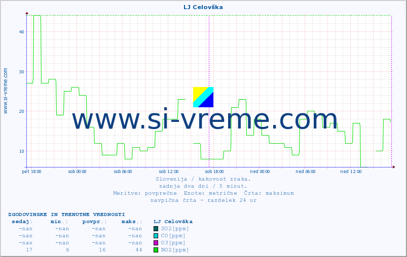POVPREČJE :: LJ Celovška :: SO2 | CO | O3 | NO2 :: zadnja dva dni / 5 minut.