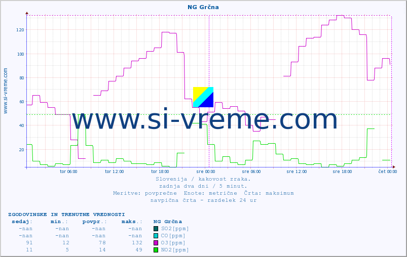 POVPREČJE :: NG Grčna :: SO2 | CO | O3 | NO2 :: zadnja dva dni / 5 minut.