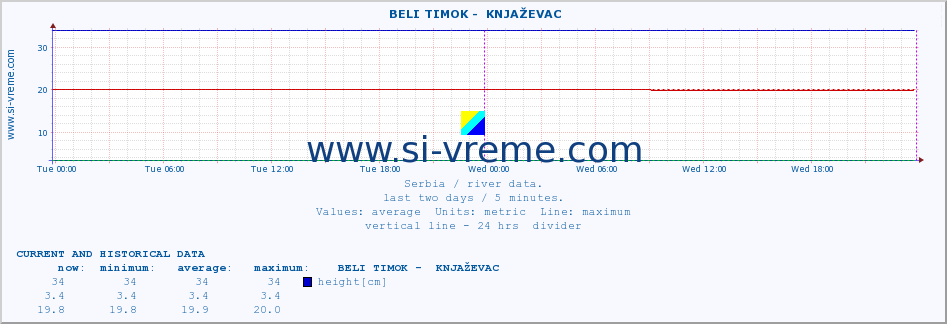  ::  BELI TIMOK -  KNJAŽEVAC :: height |  |  :: last two days / 5 minutes.