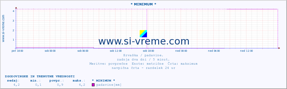 POVPREČJE :: * MINIMUM * :: padavine :: zadnja dva dni / 5 minut.