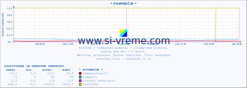 POVPREČJE :: * POVPREČJE * :: temperatura | vlaga | hitrost vetra | tlak :: zadnja dva dni / 5 minut.