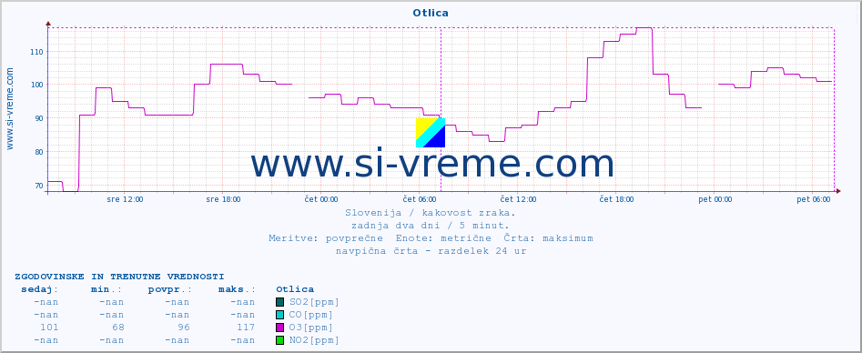 POVPREČJE :: Otlica :: SO2 | CO | O3 | NO2 :: zadnja dva dni / 5 minut.