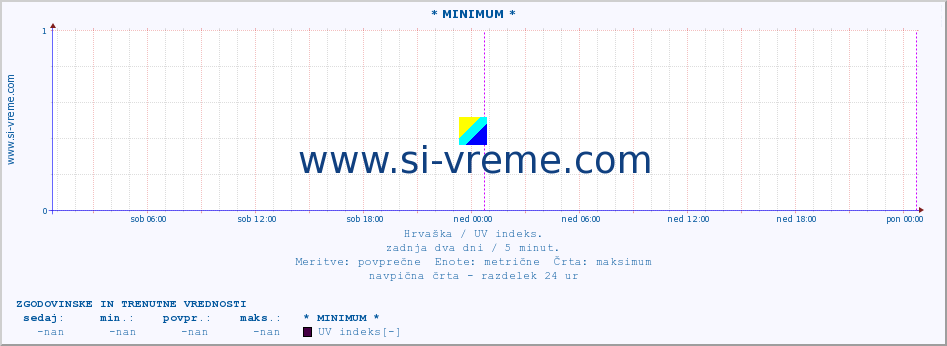 POVPREČJE :: * MINIMUM * :: UV indeks :: zadnja dva dni / 5 minut.