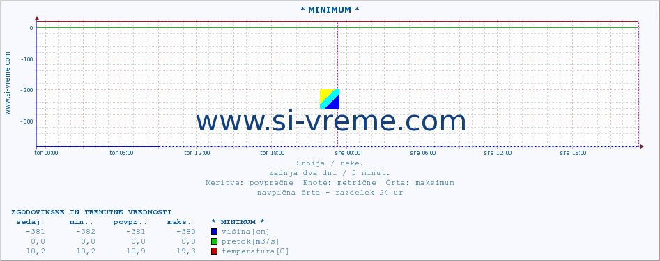 POVPREČJE :: * MINIMUM * :: višina | pretok | temperatura :: zadnja dva dni / 5 minut.