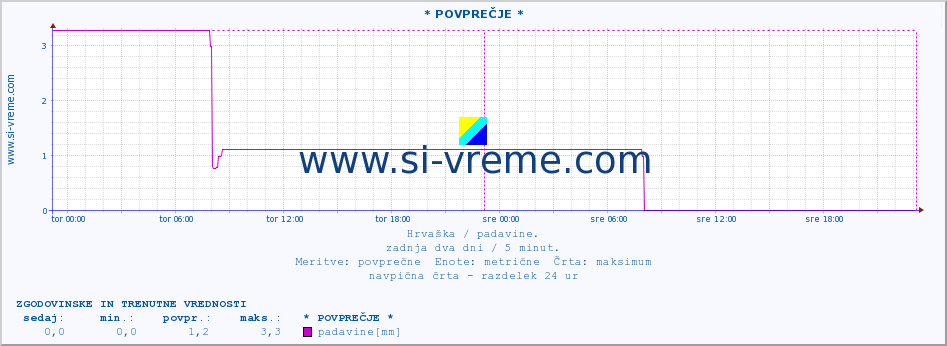 POVPREČJE :: * POVPREČJE * :: padavine :: zadnja dva dni / 5 minut.