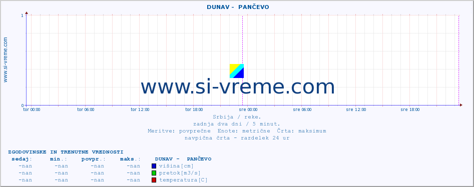 POVPREČJE ::  DUNAV -  PANČEVO :: višina | pretok | temperatura :: zadnja dva dni / 5 minut.