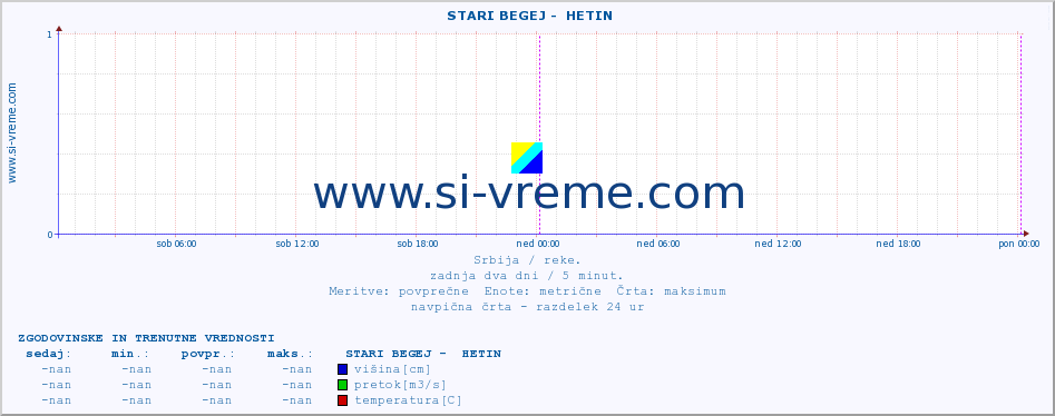 POVPREČJE ::  STARI BEGEJ -  HETIN :: višina | pretok | temperatura :: zadnja dva dni / 5 minut.