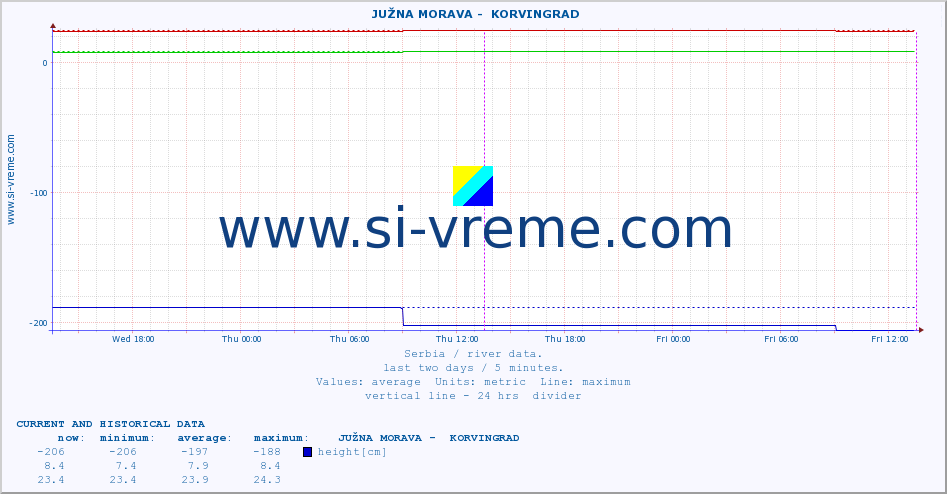  ::  JUŽNA MORAVA -  KORVINGRAD :: height |  |  :: last two days / 5 minutes.
