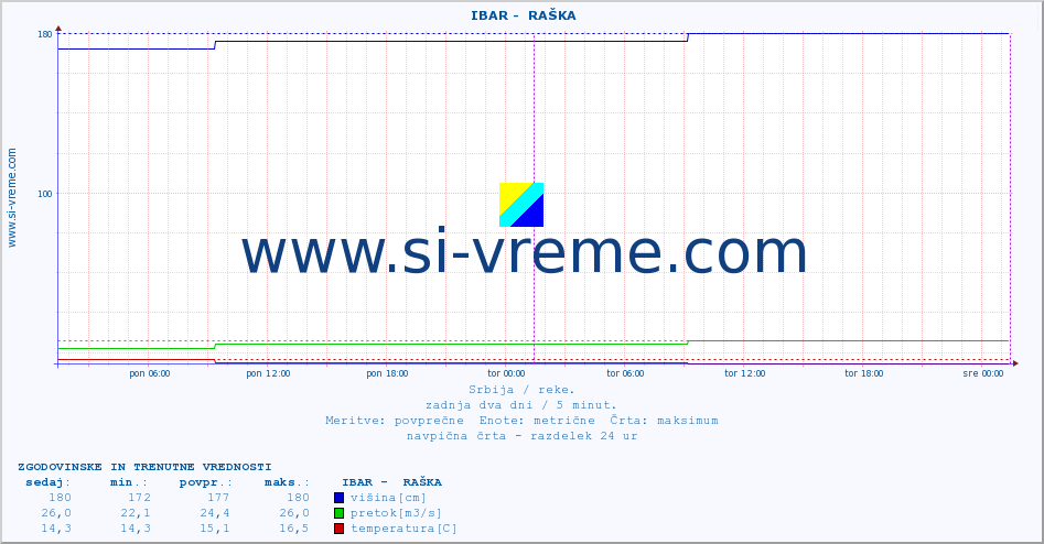 POVPREČJE ::  IBAR -  RAŠKA :: višina | pretok | temperatura :: zadnja dva dni / 5 minut.