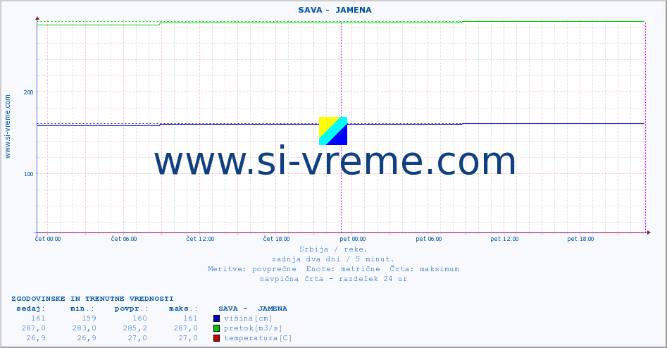 POVPREČJE ::  SAVA -  JAMENA :: višina | pretok | temperatura :: zadnja dva dni / 5 minut.