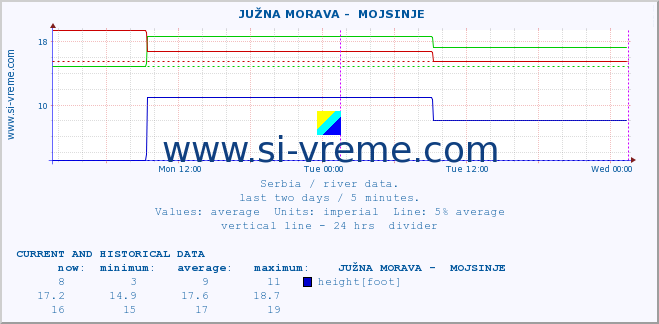  ::  JUŽNA MORAVA -  MOJSINJE :: height |  |  :: last two days / 5 minutes.