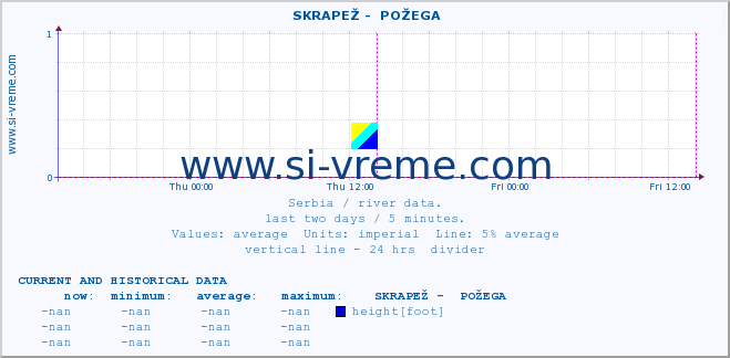  ::  SKRAPEŽ -  POŽEGA :: height |  |  :: last two days / 5 minutes.