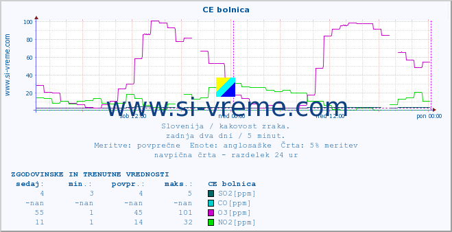 POVPREČJE :: CE bolnica :: SO2 | CO | O3 | NO2 :: zadnja dva dni / 5 minut.