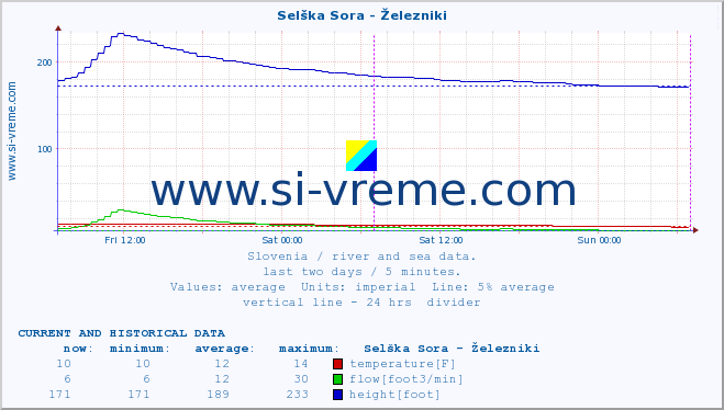  :: Selška Sora - Železniki :: temperature | flow | height :: last two days / 5 minutes.