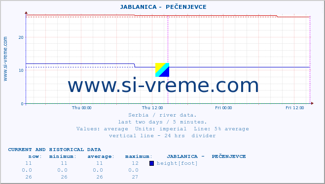  ::  JABLANICA -  PEČENJEVCE :: height |  |  :: last two days / 5 minutes.