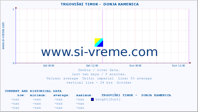  ::  TRGOVIŠKI TIMOK -  DONJA KAMENICA :: height |  |  :: last two days / 5 minutes.