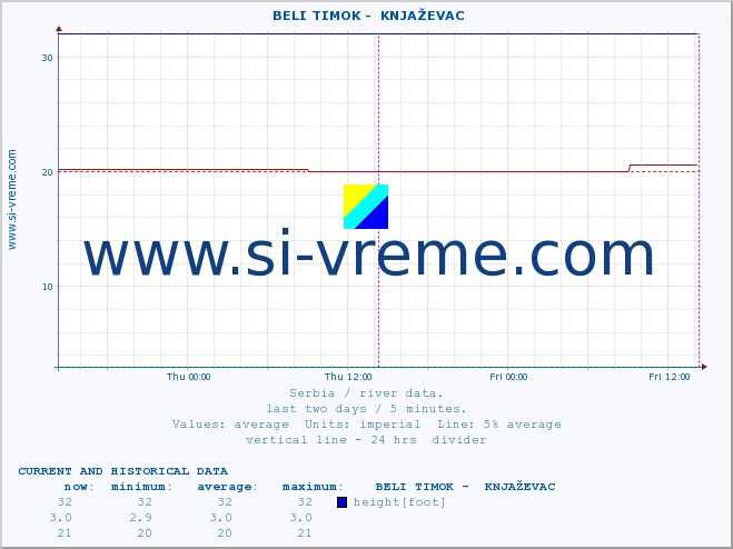  ::  BELI TIMOK -  KNJAŽEVAC :: height |  |  :: last two days / 5 minutes.