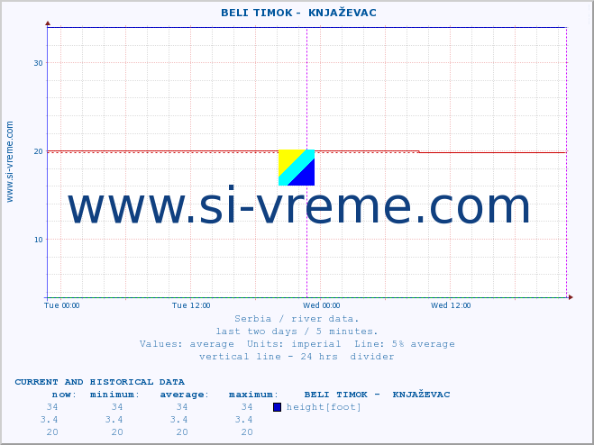  ::  BELI TIMOK -  KNJAŽEVAC :: height |  |  :: last two days / 5 minutes.