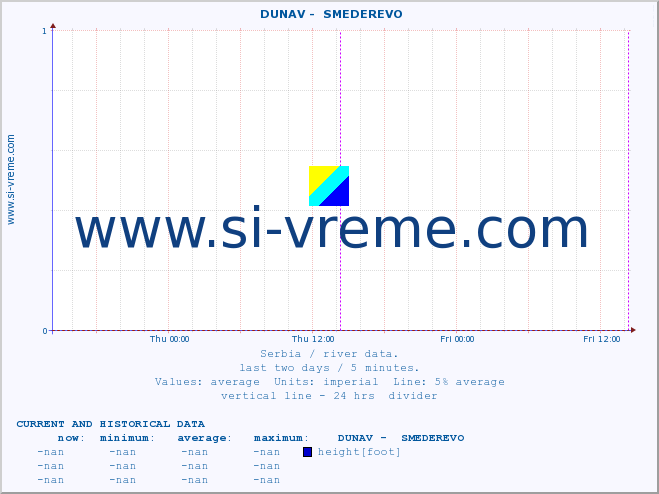  ::  DUNAV -  SMEDEREVO :: height |  |  :: last two days / 5 minutes.