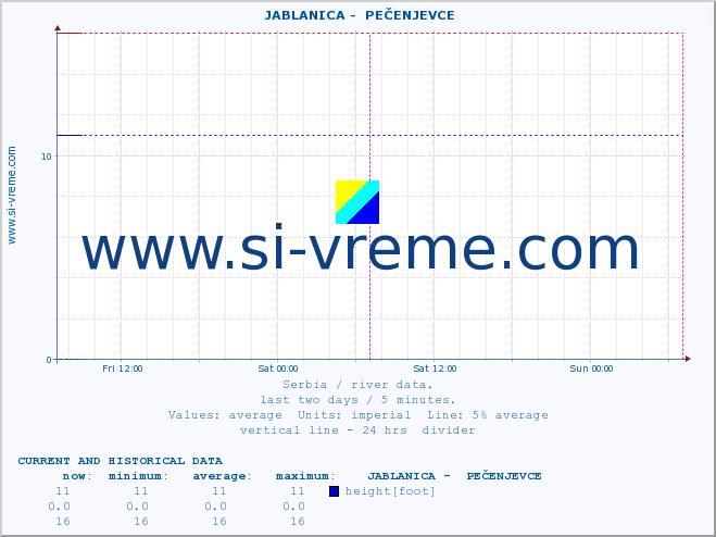  ::  JABLANICA -  PEČENJEVCE :: height |  |  :: last two days / 5 minutes.