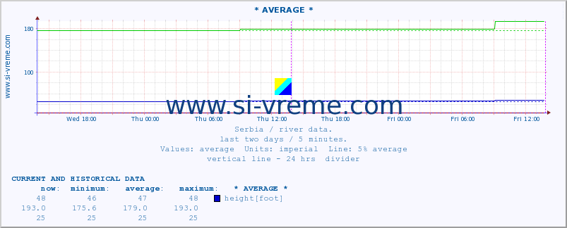  :: * AVERAGE * :: height |  |  :: last two days / 5 minutes.