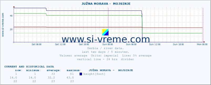  ::  JUŽNA MORAVA -  MOJSINJE :: height |  |  :: last two days / 5 minutes.