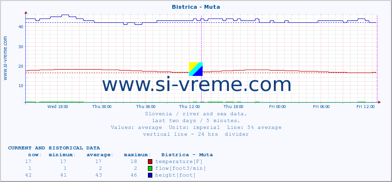  :: Bistrica - Muta :: temperature | flow | height :: last two days / 5 minutes.