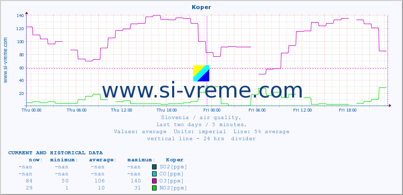  :: Koper :: SO2 | CO | O3 | NO2 :: last two days / 5 minutes.