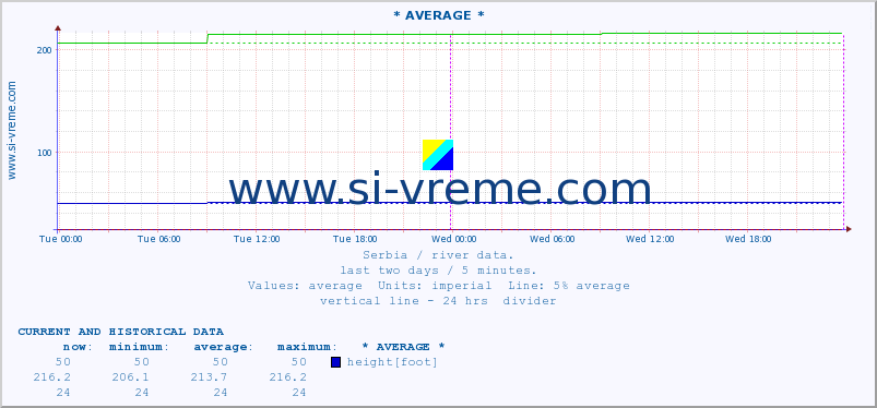  :: * AVERAGE * :: height |  |  :: last two days / 5 minutes.