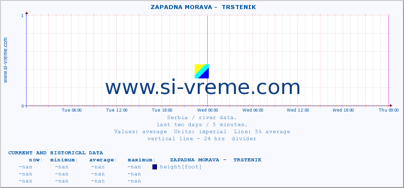  ::  ZAPADNA MORAVA -  TRSTENIK :: height |  |  :: last two days / 5 minutes.