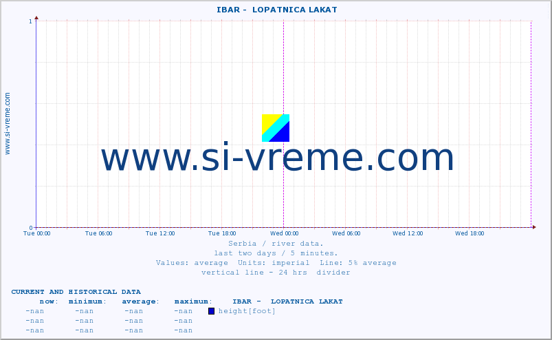  ::  IBAR -  LOPATNICA LAKAT :: height |  |  :: last two days / 5 minutes.