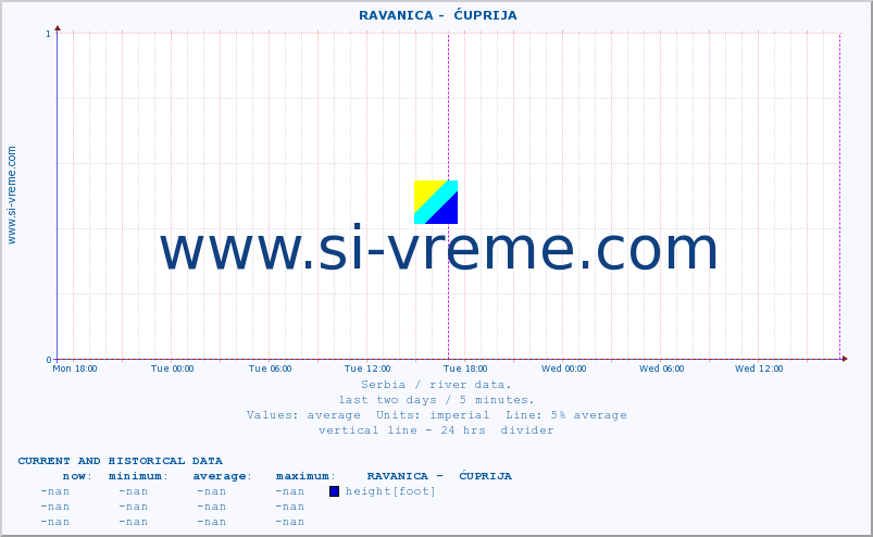  ::  RAVANICA -  ĆUPRIJA :: height |  |  :: last two days / 5 minutes.