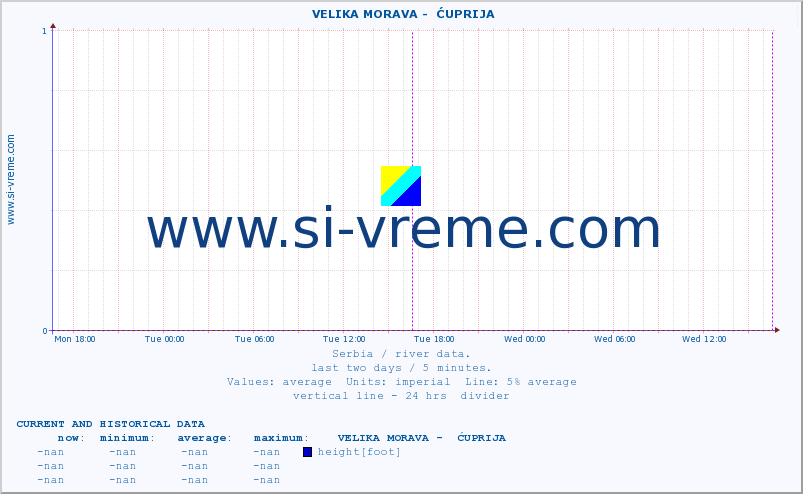  ::  VELIKA MORAVA -  ĆUPRIJA :: height |  |  :: last two days / 5 minutes.