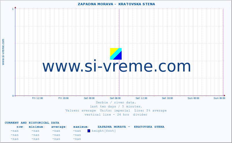  ::  ZAPADNA MORAVA -  KRATOVSKA STENA :: height |  |  :: last two days / 5 minutes.