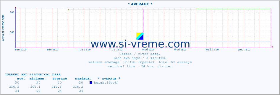  :: * AVERAGE * :: height |  |  :: last two days / 5 minutes.