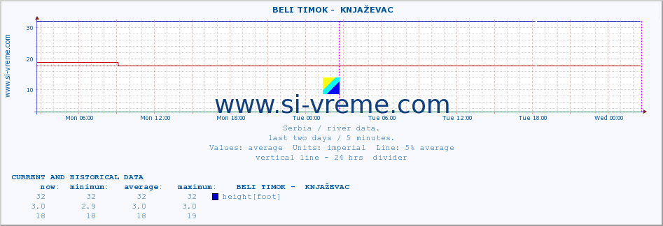  ::  BELI TIMOK -  KNJAŽEVAC :: height |  |  :: last two days / 5 minutes.