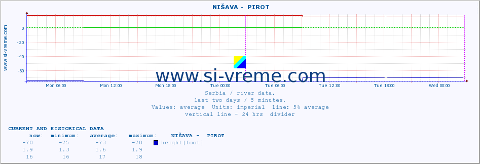  ::  NIŠAVA -  PIROT :: height |  |  :: last two days / 5 minutes.