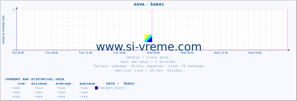  ::  SAVA -  ŠABAC :: height |  |  :: last two days / 5 minutes.