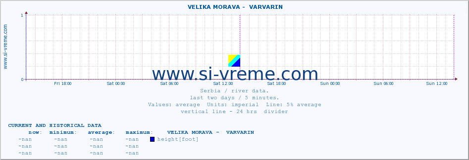  ::  VELIKA MORAVA -  VARVARIN :: height |  |  :: last two days / 5 minutes.