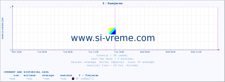  :: 3 - 5umjeren :: UV index :: last two days / 5 minutes.