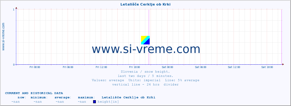  :: Letališče Cerklje ob Krki :: height :: last two days / 5 minutes.