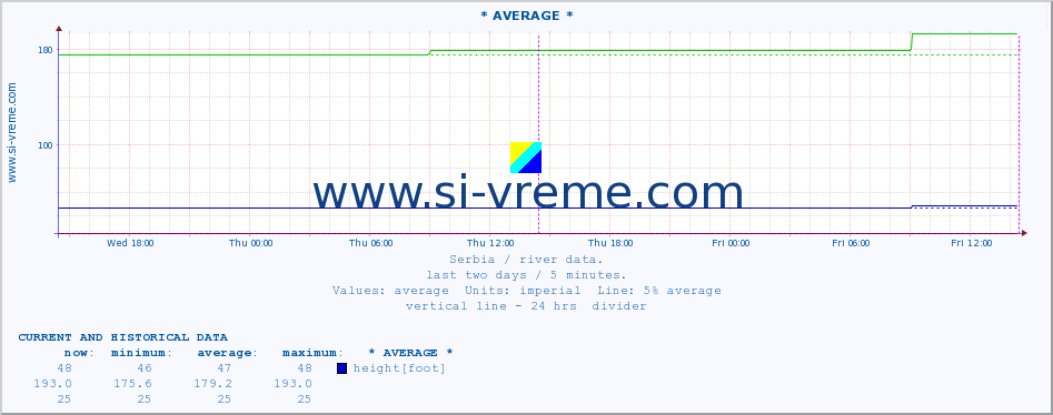  :: * AVERAGE * :: height |  |  :: last two days / 5 minutes.